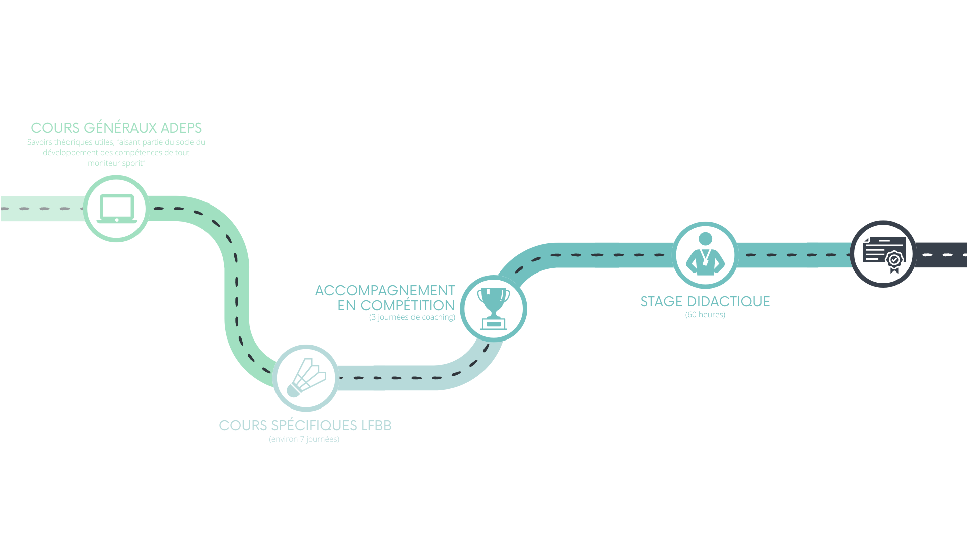 Parcours Moniteur Sportif Educateur Badminton